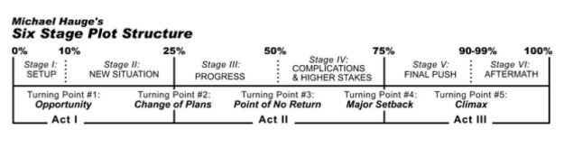 Michael Hauge's plot structure