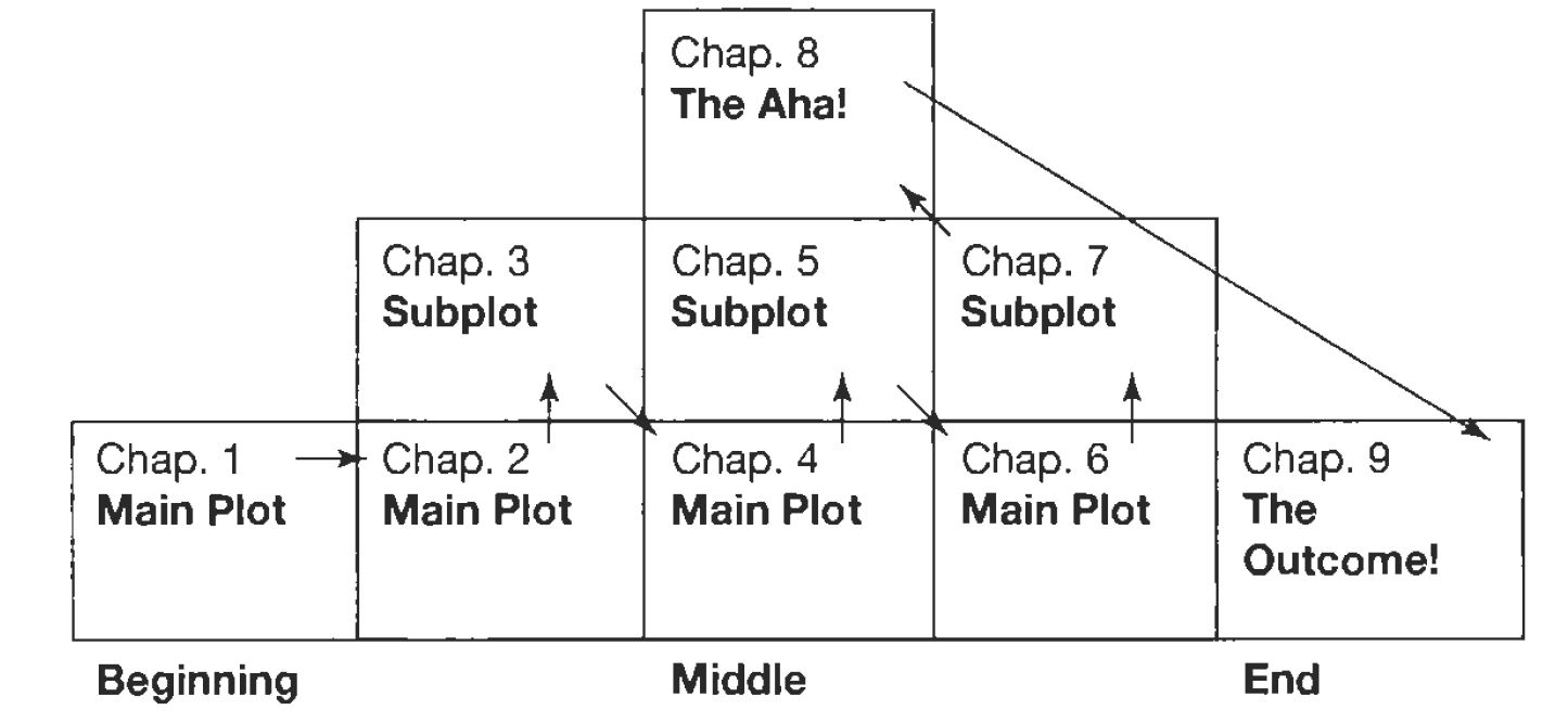 Plot and sub plot Plan