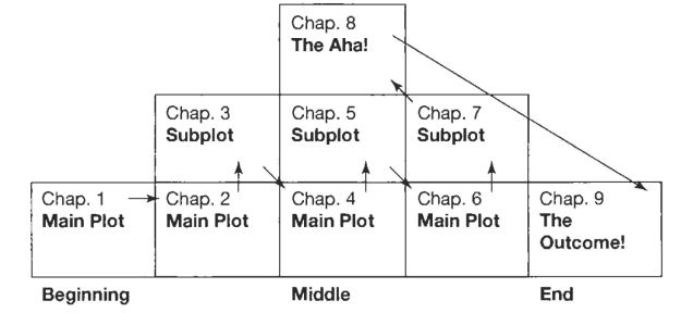 Plot and sub plot Plan