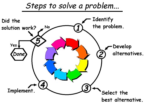 steps to solve the problem